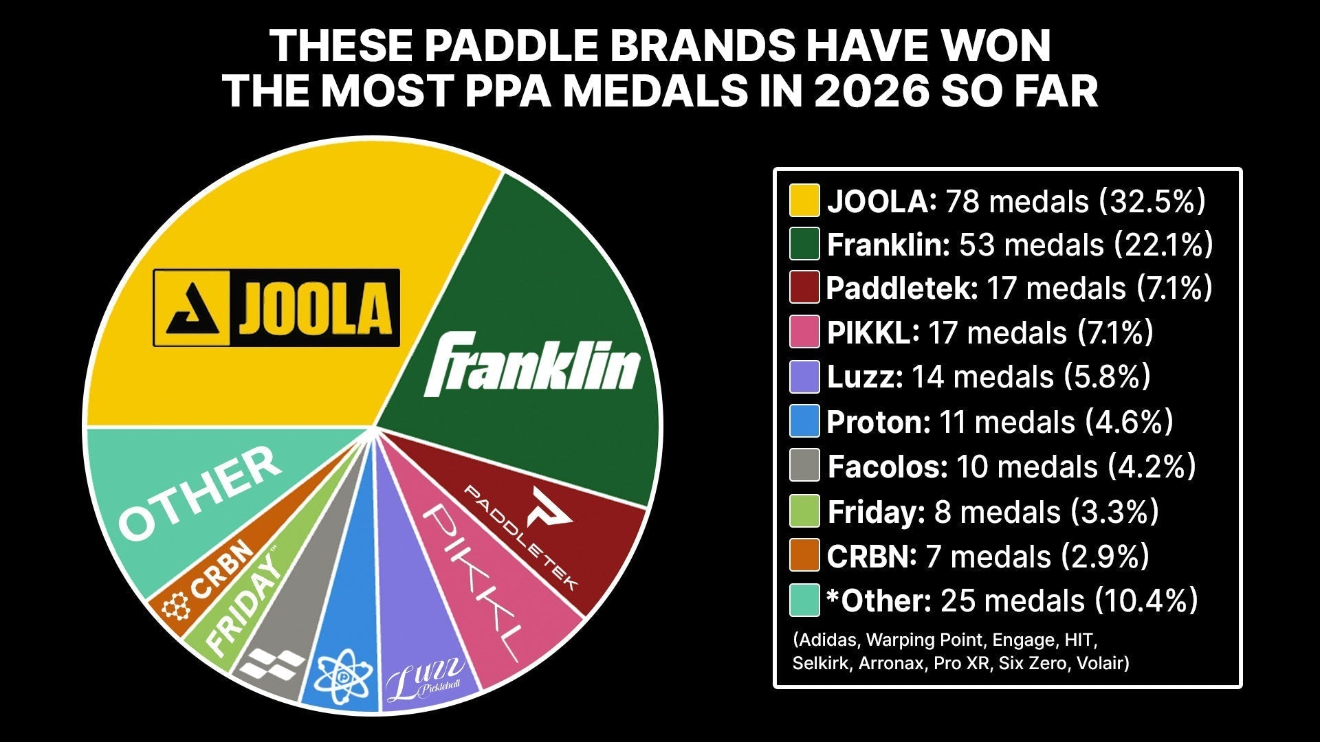 These pickleball paddle brands have won the most medals on the PPA Tour in 2026