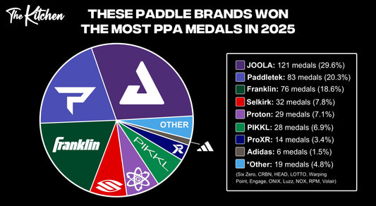 The top pickleball paddle brands -- such as JOOLA, Paddletek and Franklin -- dominated on the PPA Tour in terms of medals won in 2025.